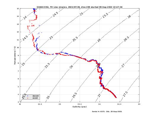 Temperature Salinity Diagnostic