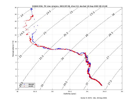 Temperature Salinity Diagnostic