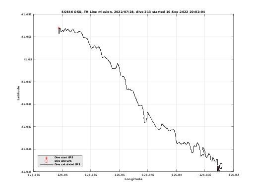 Dive Calculated GPS