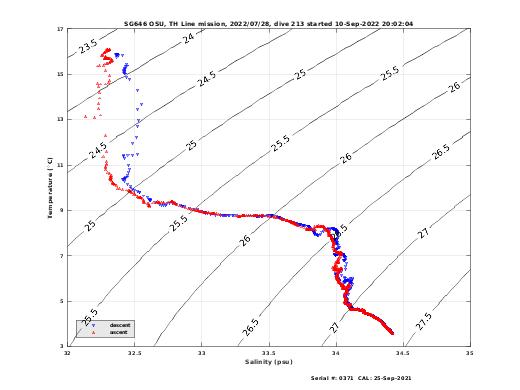 Temperature Salinity Diagnostic