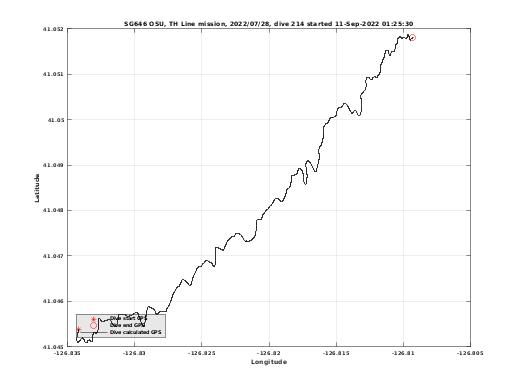 Dive Calculated GPS