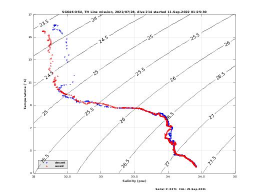 Temperature Salinity Diagnostic