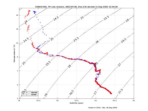 Temperature Salinity Diagnostic