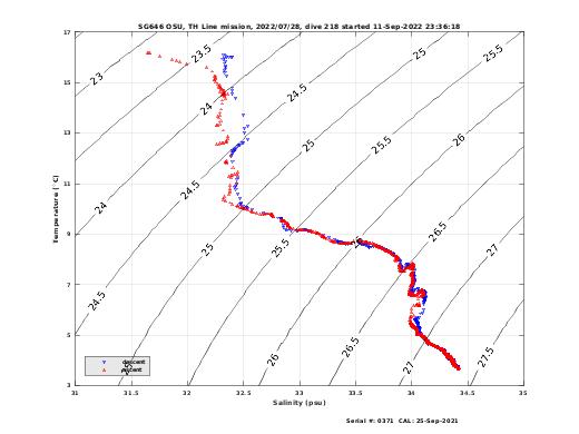 Temperature Salinity Diagnostic