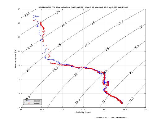 Temperature Salinity Diagnostic