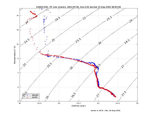 Temperature Salinity Diagnostic