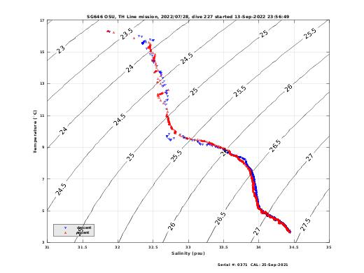 Temperature Salinity Diagnostic