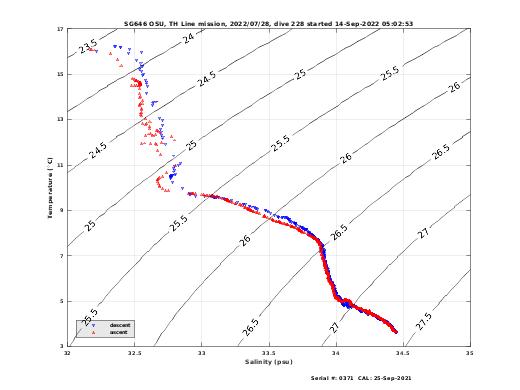 Temperature Salinity Diagnostic