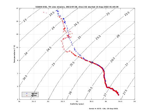 Temperature Salinity Diagnostic