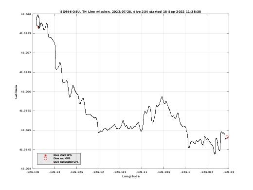 Dive Calculated GPS