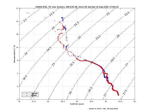 Temperature Salinity Diagnostic