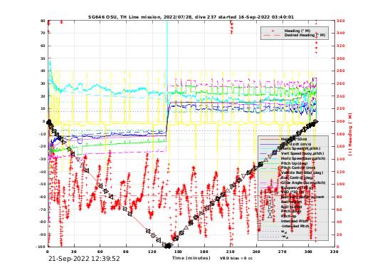 Dive Characteristics