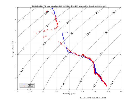 Temperature Salinity Diagnostic