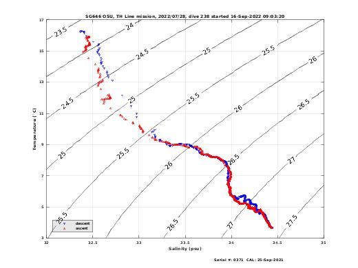 Temperature Salinity Diagnostic