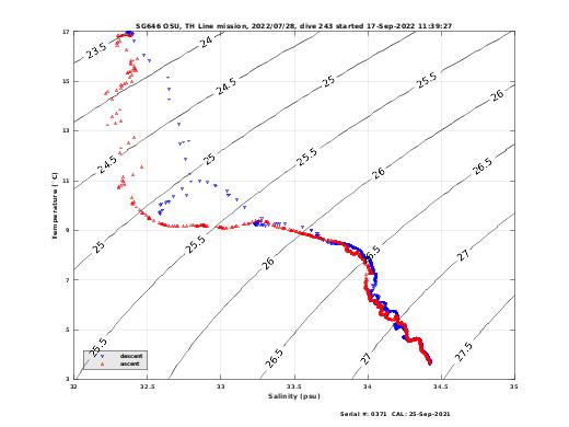 Temperature Salinity Diagnostic