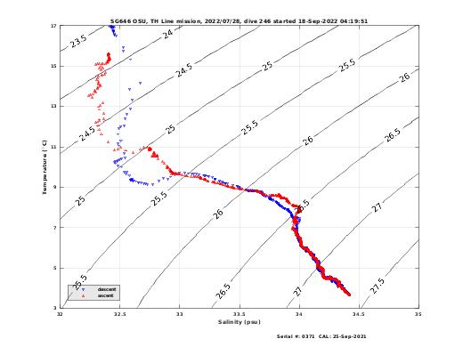 Temperature Salinity Diagnostic