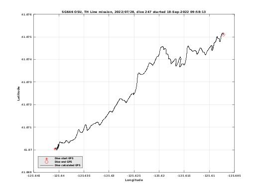 Dive Calculated GPS