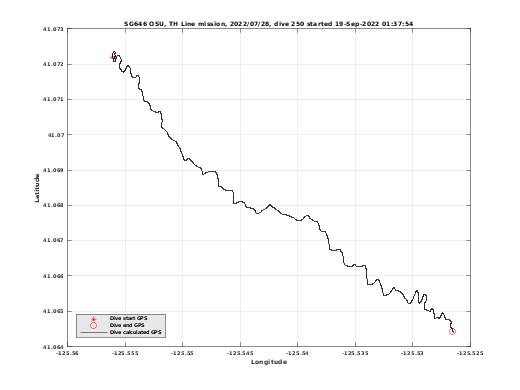 Dive Calculated GPS