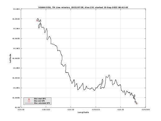 Dive Calculated GPS