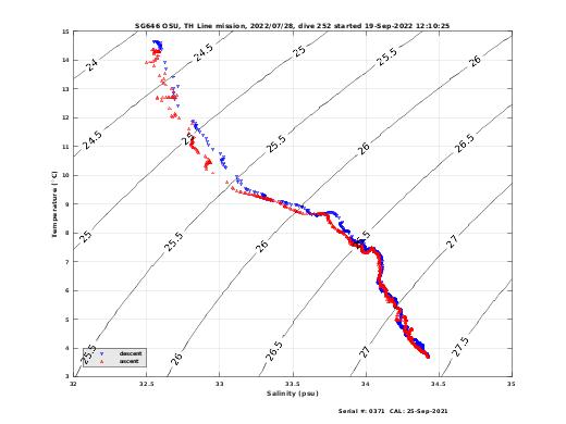 Temperature Salinity Diagnostic