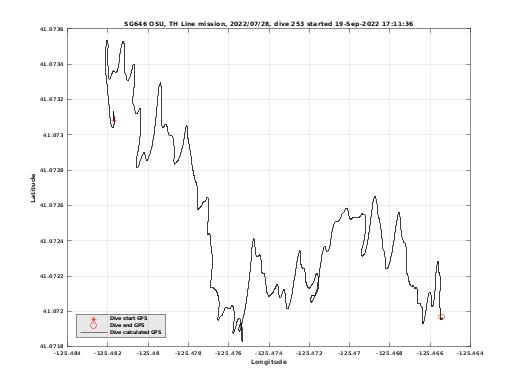 Dive Calculated GPS