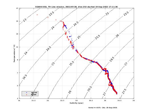 Temperature Salinity Diagnostic