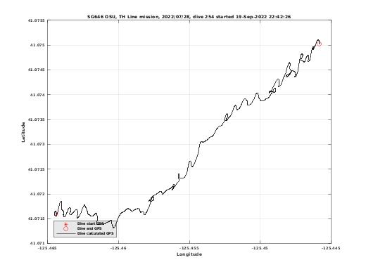 Dive Calculated GPS