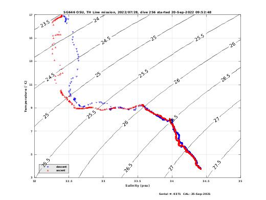 Temperature Salinity Diagnostic