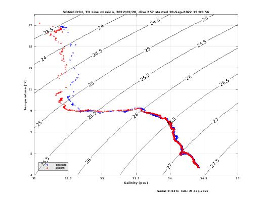 Temperature Salinity Diagnostic