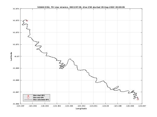 Dive Calculated GPS