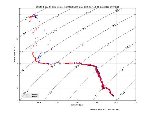 Temperature Salinity Diagnostic