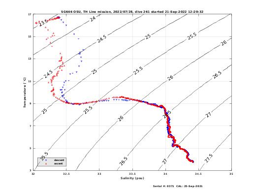 Temperature Salinity Diagnostic