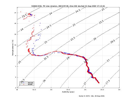 Temperature Salinity Diagnostic