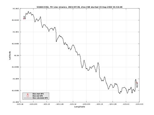 Dive Calculated GPS