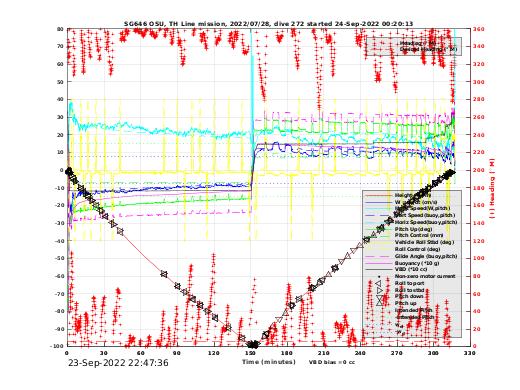 Dive Characteristics