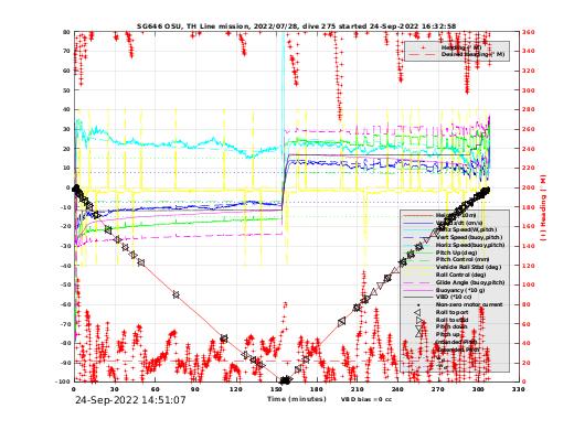 Dive Characteristics