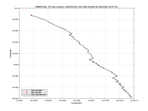 Dive Calculated GPS