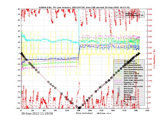 Dive Characteristics