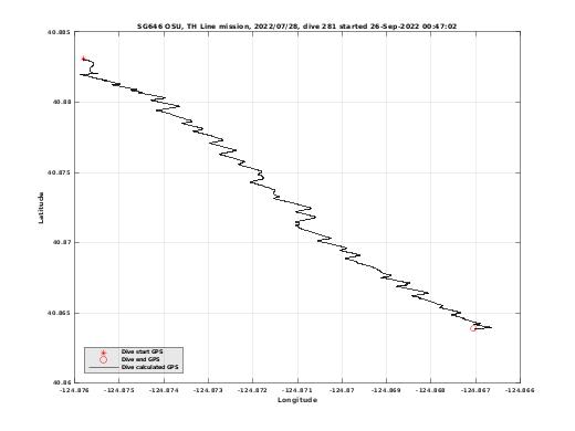 Dive Calculated GPS