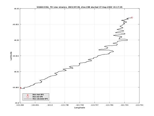 Dive Calculated GPS