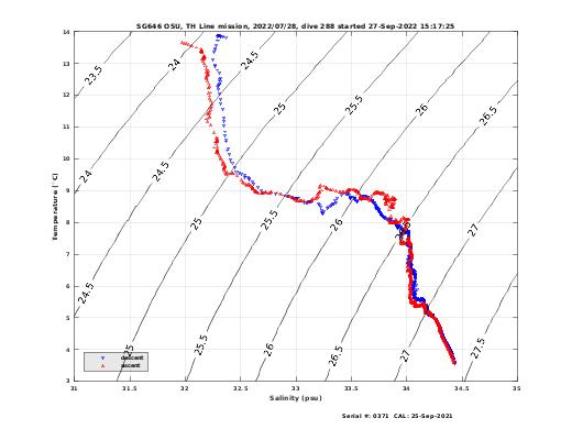 Temperature Salinity Diagnostic