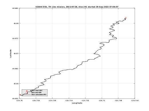 Dive Calculated GPS