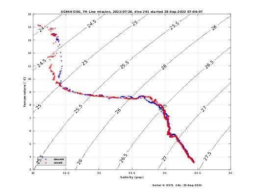 Temperature Salinity Diagnostic