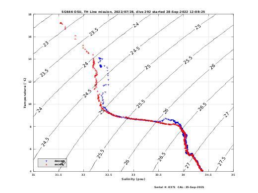 Temperature Salinity Diagnostic