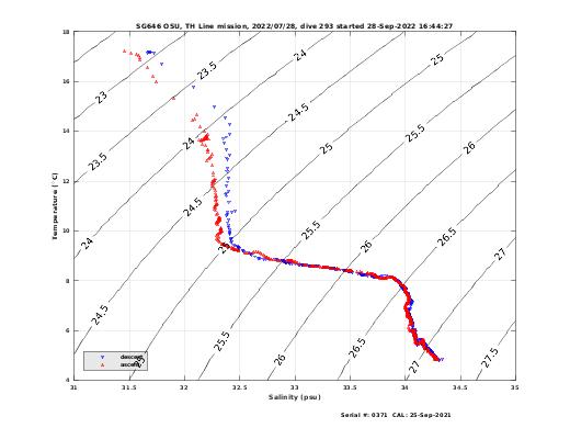 Temperature Salinity Diagnostic