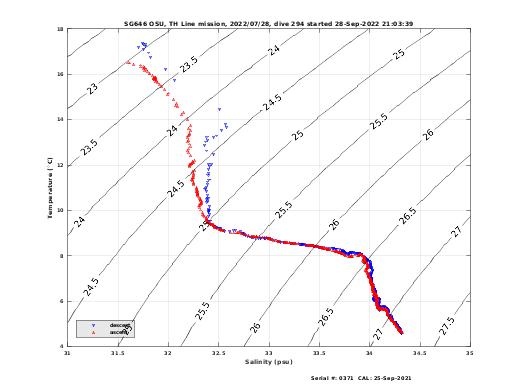 Temperature Salinity Diagnostic