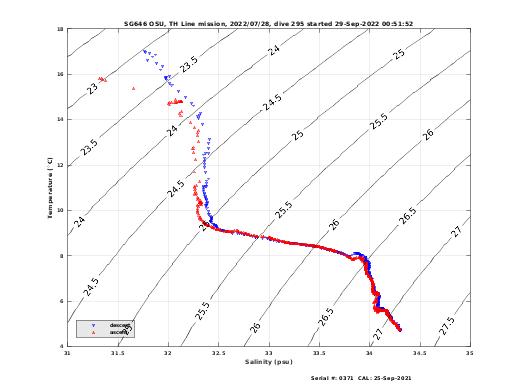 Temperature Salinity Diagnostic