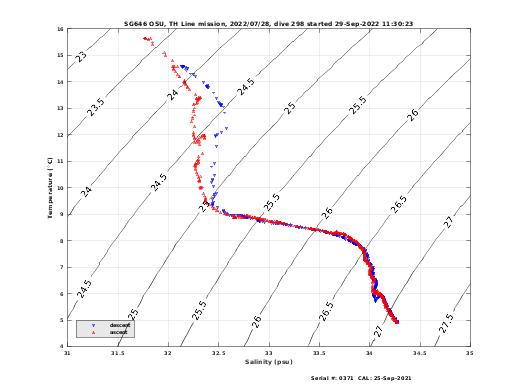 Temperature Salinity Diagnostic