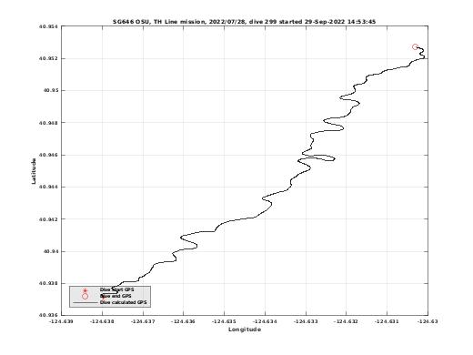 Dive Calculated GPS