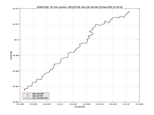 Dive Calculated GPS